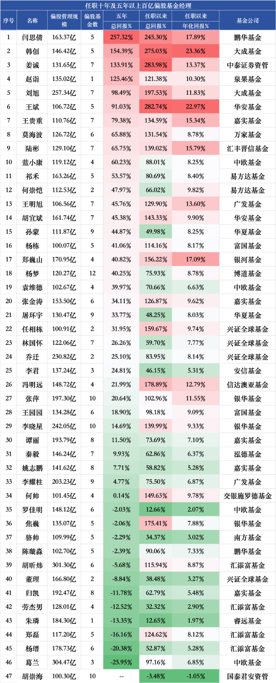悦倍网 百亿权益基金经理五年业绩盘点：葛兰近五年回报跌25.95%垫底，汇添富基金经理倒数前十占据四席