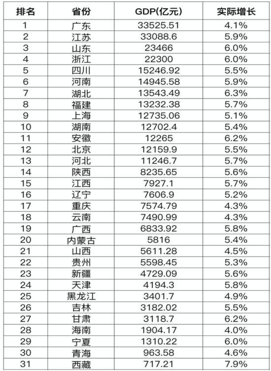 财盛证券 31省份一季度GDP出炉，哪些地方最敢花钱？