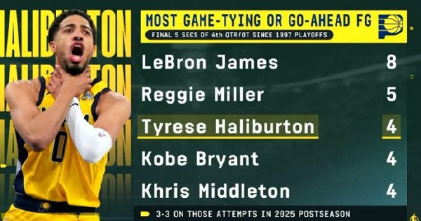 星火牛 哈利伯顿4次最后5秒命中扳平或反超球，97年至今追平科比并列第三