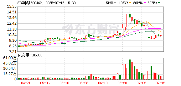 掌上乾坤 子公司错列研发费用致年报虚假记载 ST华铭“戴帽”