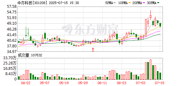 优配交易 数字货币概念股走弱 中亦科技跌超10%