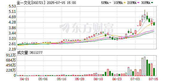 万德资本 金一文化盘中跌停