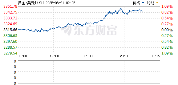 我要配资 现货黄金突破3390美元/盎司 为7月24日来首次