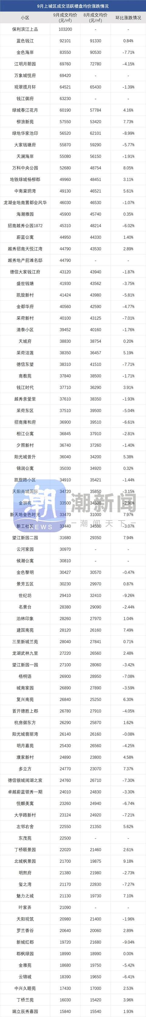 亿盛资产 最新杭州二手房价涨跌榜出炉，不少老小区降价5%以上！